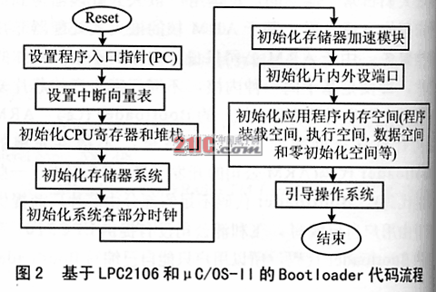 ARM7TDMI-S在嵌入式系统中的Bootloader代码,第3张