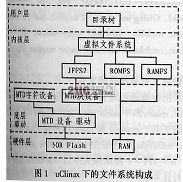 uClinux下Nor&nbsp;Flash的JFFS2文件,第2张