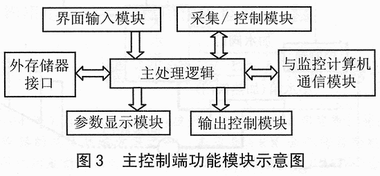 基于RTOS的太阳能热水控制系统设计,第4张