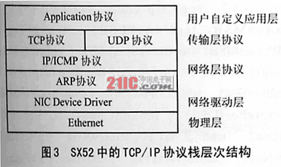 TCPIP协议栈在嵌入式异构网络互联中的应用,第4张