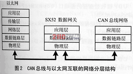 TCPIP协议栈在嵌入式异构网络互联中的应用,第3张