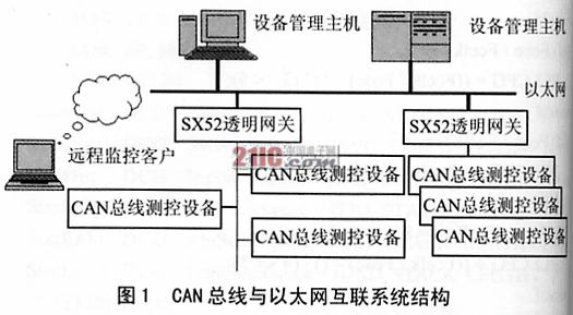 TCPIP协议栈在嵌入式异构网络互联中的应用,第2张