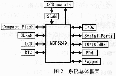 嵌入式微处理器MCF5249及其应用,第2张