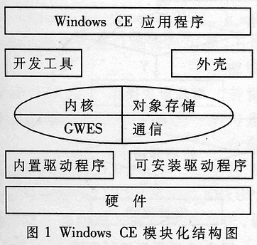 Windows&nbsp;CE环境下无线网卡的自动安装,第2张