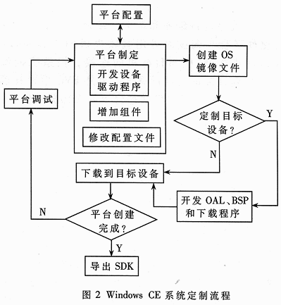 Windows&nbsp;CE环境下无线网卡的自动安装,第3张