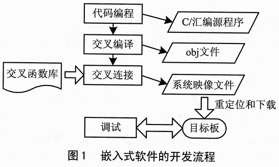 Linux嵌入式系统开发平台选型探讨,第2张