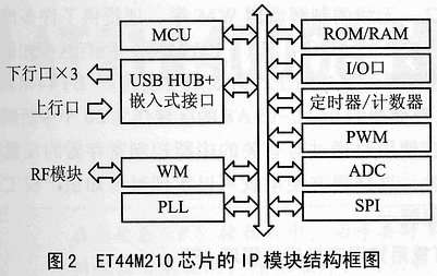 基于IP设计的8位SoC微微器ET44M210,第2张