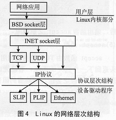 基于uCLinux和S3C4510B的网络通信设计,第4张