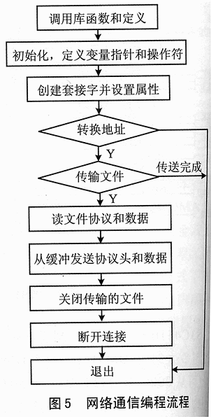 基于uCLinux和S3C4510B的网络通信设计,第5张