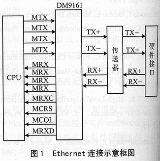 基于uCLinux和S3C4510B的网络通信设计,第2张