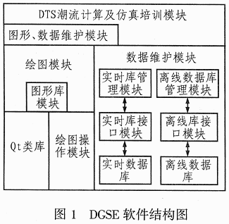 在Linux下用Qt开发新一代DTS图形数据系统的分析,第2张