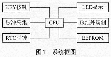 基于Small-RTOS51的数据采集器设计,第2张