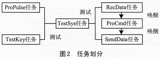 基于Small-RTOS51的数据采集器设计,第3张