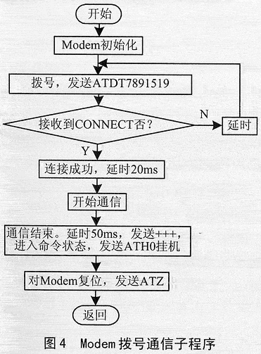 嵌入式Modem在配变终端单元中的应用,第4张