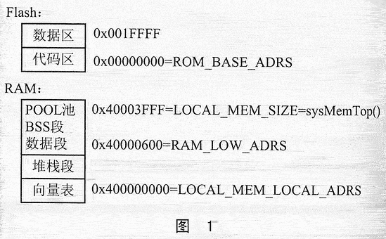 基于LPC2104的VxWorksBSP设计,第2张