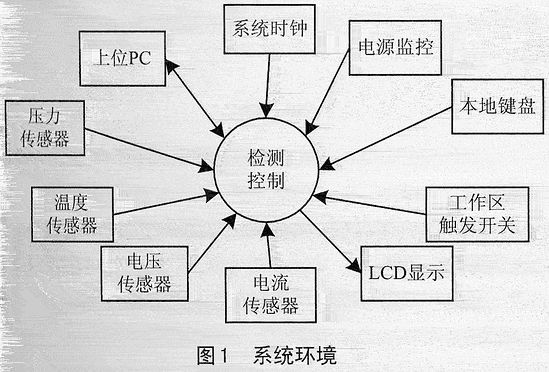 CODARTS建模方法在嵌入式软件开发中的应用,第2张