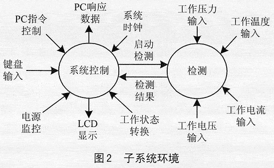 CODARTS建模方法在嵌入式软件开发中的应用,第3张