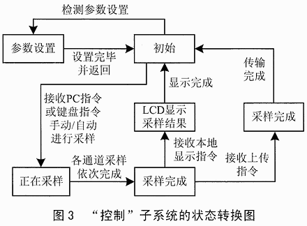 CODARTS建模方法在嵌入式软件开发中的应用,第4张