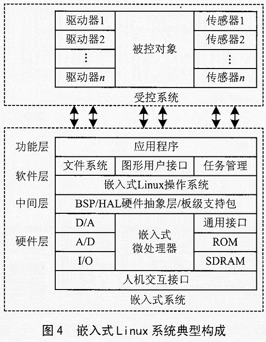 嵌入式Linux系统及其应用前景,第5张