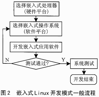 嵌入式Linux系统及其应用前景,第3张