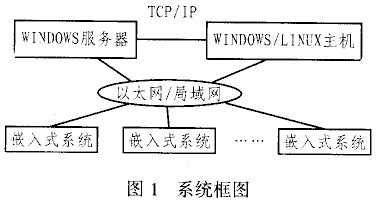 嵌入式linux在工业控制领域中的应用,第2张