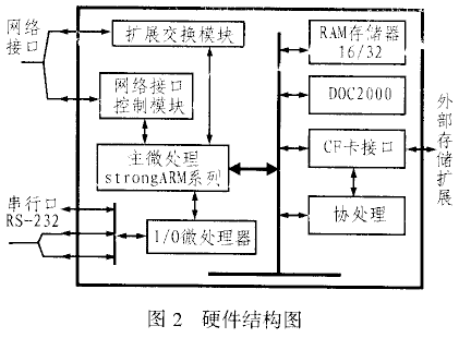 嵌入式linux在工业控制领域中的应用,第3张