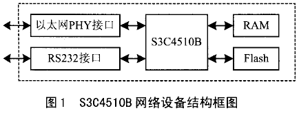 嵌入式网络设备的MAC及IP地址设置,第2张