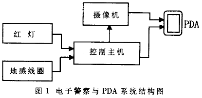 基于PXA255的PDA交通管理系统在Linux环境下的实现,第2张