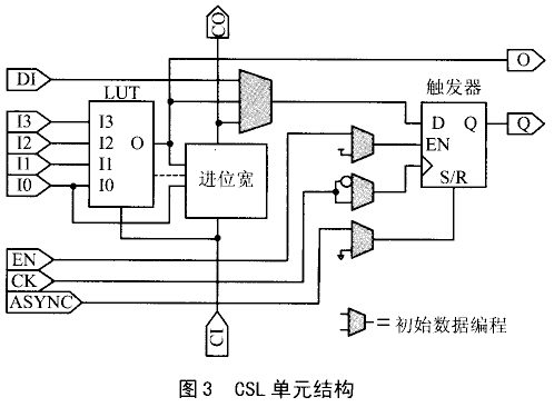 现场可配置片上系统TA7V05的应用研究,第2张