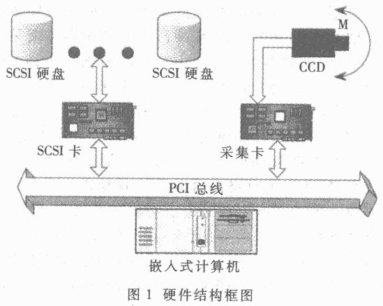 基于嵌入式 *** 作系统VxWorks的SCSI硬盘高速记录系统,第2张