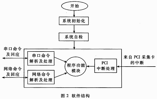 基于嵌入式 *** 作系统VxWorks的SCSI硬盘高速记录系统,第3张