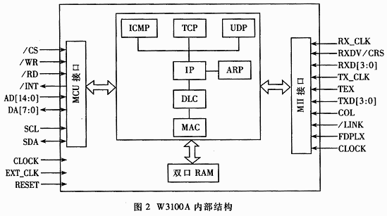 嵌入式WEB传感器的网络化接口设计,第3张