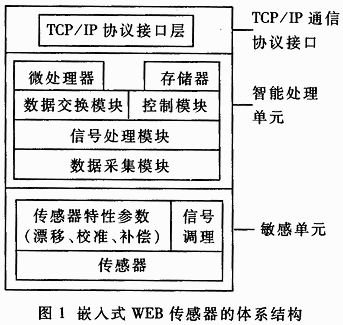 嵌入式WEB传感器的网络化接口设计,第2张