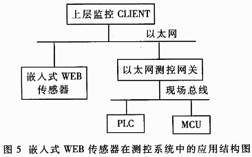 嵌入式WEB传感器的网络化接口设计,第6张