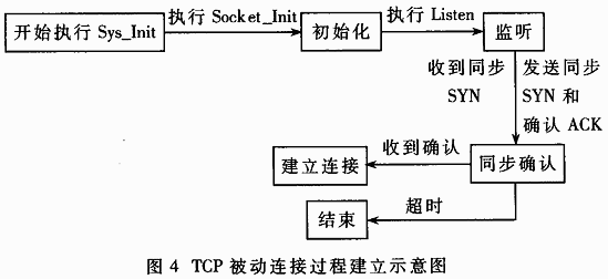 嵌入式WEB传感器的网络化接口设计,第5张