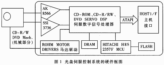 基于μC／OS-II的光盘伺服控制系统的设计,第2张