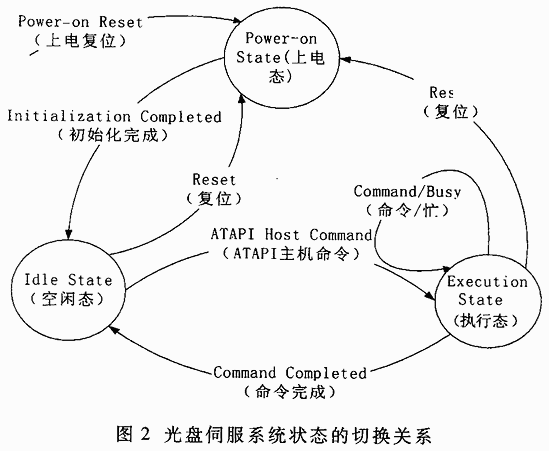 基于μC／OS-II的光盘伺服控制系统的设计,第3张