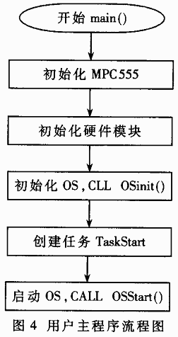 实时嵌入式 *** 作系统μC／OS-II在MPC555上的移植,第4张