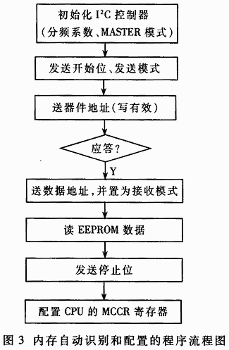 利用SPD实现嵌入式系统中内存的自动识别和配置,第2张