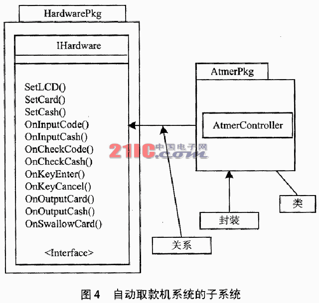 基于Rhapsody和VxWorks的自动取款机系统,第4张