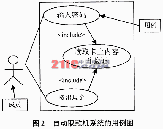 基于Rhapsody和VxWorks的自动取款机系统,第3张