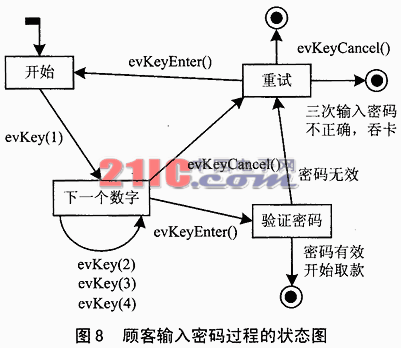 基于Rhapsody和VxWorks的自动取款机系统,第6张