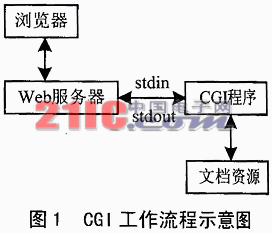 uClinux下动态Web技术的实现方法,第2张