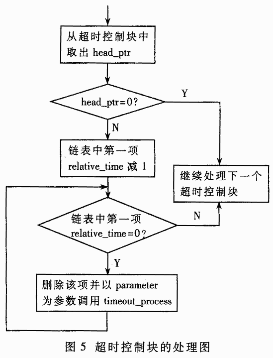 基于ARM的嵌入式TCPIP协议的实现,第5张