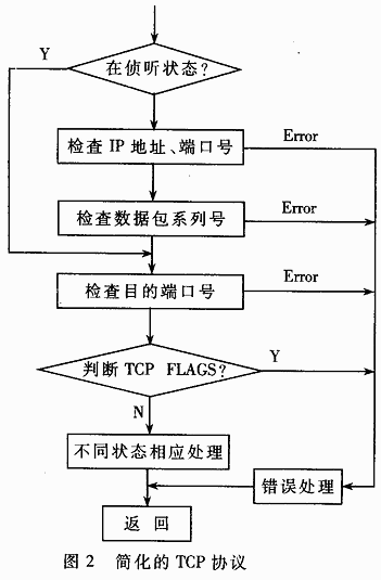 基于ARM的嵌入式TCPIP协议的实现,第2张