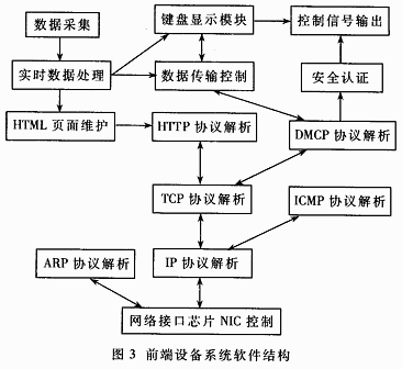 基于ARM的嵌入式TCPIP协议的实现,第3张