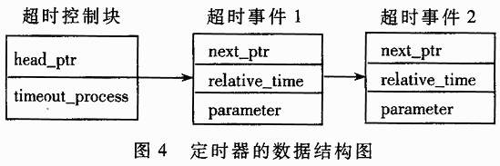 基于ARM的嵌入式TCPIP协议的实现,第4张