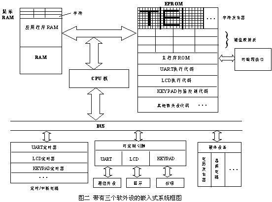 嵌入式系统中“软外设”的研究,第3张