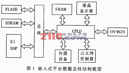 用CPLD实现嵌入式平台上的实时图像增强,第2张