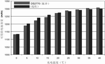 DS2770 Li+电池脉冲充电器与线性充电器的性,第4张